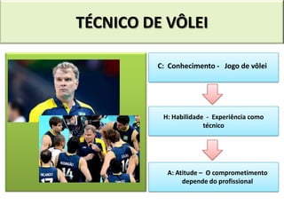 TÉCNICO DE VÔLEI

         C: Conhecimento - Jogo de vôlei




          H: Habilidade - Experiência como
                       técnico




           A: Atitude – O comprometimento
                depende do profissional
 