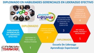 Escuela De Liderazgo
Aprendizaje Experiencial
DIPLOMADO EN HABILIDADES GERENCIALES EN LIDERAZGO EFECTIVO
HABILIDADES
GERENCIALES
EN LIDERAZGO
EFECTIVO GESTIONA TU
VIDA PARA LA
PRODUCTIVIDAD
1
INFLUENCIA:
PODER, POLÍTICA Y
NEGOCIACIÓN
5
LIDERAZGO
POSITIVO Y
TENDENCIAS DE
CAMBIO EN LAS
ORGANIZACIONES
4
HABILIDADES PARA
LA COMUNICACIÓN,
EL COACHING Y EL
MANEJO DE
CONFLICTOS
3
COMPORTAMIENTO
Y MOTIVACIÓN EN EL
LIDERAZGO
2
 