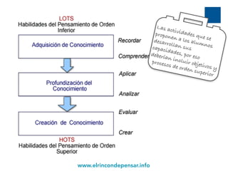 www.elrincondepensar.info
7
Las actividades que se
proponen a los alumnos
desarrollan suscapacidades, por eso
deberían incluir objetivos y
procesos de orden superior
 
