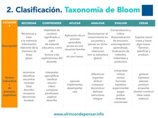 www.elrincondepensar.info
2. Clasificación. Taxonomía de Bloom
CATEGORÍ
A
RECORDAR COMPRENDER APLICAR ANALIZAR EVALUAR CREAR
Descripción
Reconocer y
traer
a la memoria
información
relevante de la
memoria de
largo
plazo.
Habilidad de
construir
signiﬁcado a
partir
de material
educativo, como
la
lectura o las
explicaciones del
docente.
Aplicación de un
proceso
aprendido,
ya sea en una
situación familiar
o
en una nueva.
Descomponer el
conocimiento en
sus partes y
pensar en cómo
estas se
relacionan
con su estructura
global.
Comprobación y
crítica.
Autoevaluación
de procesos,
autorregulación
aprendizaje.
Evaluación de
métodos,
materiales y
productos.
Supone reunir
cosas y hacer
algo nuevo.
Generar,
planiﬁcar y
producir.
Verbos
indicadore
s
de
procesos
cognitivos
reconocer
identiﬁcar
encontrar
recordar
listar
describir
recuperar
denominar
localizar
interpretar
ejempliﬁcar
clasiﬁcar
resumir
inferir
comparar
parafrasear
explicar
describir
ejecutar
implementar
desempeñar
usar
diferenciar
organizar
atribuir
comparar
deconstruir
delinear
estructurar
integrar
comprobar
criticar
revisar
formular
hipótesis
experimentar
juzgar
probar
detectar
monitorear
generar
hipótesis
planear
producir
proyectar
diseñar construir
idear trazar
elaborar
 