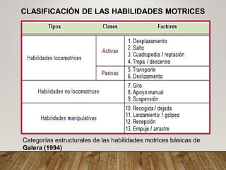 Categorías estructurales de las habilidades motrices básicas de
Galera (1994)
CLASIFICACIÓN DE LAS HABILIDADES MOTRICES
 