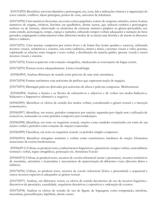 (EF67LP29) Identificar, em texto dramático, personagem, ato, cena, fala e indicações cênicas e a organização do
texto: enredo, conflitos, ideias principais, pontos de vista, universos de referência.
(EF67LP30) Criar narrativas ficcionais, taiscomo contos populares, contos de suspense, mistério, terror, humor,
narrativas de enigma, crônicas, histórias em quadrinhos, dentre outros, que utilizem cenários e personagens
realistas ou de fantasia, observando os elementos da estrutura narrativa próprios ao gênero pretendido, tais
como enredo, personagens, tempo, espaço e narrador, utilizando tempos verbais adequados à narração de fatos
passados, empregando conhecimentos sobre diferentes modos de se iniciar uma história e de inserir os discursos
direto e indireto.
(EF67LP31) Criar poemas compostos por versos livres e de forma fixa (como quadras e sonetos), utilizando
recursos visuais, semânticos e sonoros, tais como cadências, ritmos e rimas, e poemas visuais e vídeo-poemas,
explorando as relações entre imagem e texto verbal, a distribuição da mancha gráfica (poema visual) e outros
recursos visuais e sonoros.
(EF67LP32) Escrever palavras com correção ortográfica, obedecendo as convenções da língua escrita.
(EF67LP33) Pontuar textos adequadamente. Léxico/morfologia
(EF06LP03) Analisar diferenças de sentido entre palavras de uma série sinonímica.
(EF67LP34) Formar antônimos com acréscimo de prefixos que expressam noção de negação.
(EF67LP35) Distinguir palavras derivadas por acréscimo de afixos e palavras compostas. Morfossintaxe
(EF06LP04) Analisar a função e as flexões de substantivos e adjetivos e de verbos nos modos Indicativo,
Subjuntivo e Imperativo: afirmativo e negativo.
(EF06LP05) Identificar os efeitos de sentido dos modos verbais, considerando o gênero textual e a intenção
comunicativa.
(EF06LP07) Identificar, em textos, períodos compostos por orações separadas por vírgula sem a utilização de
conectivos, nomeando-os como períodos compostos por coordenação.
(EF06LP08) Identificar, em texto ou sequência textual, orações como unidades constituídas em torno de um
núcleo verbal e períodos como conjunto de orações conectadas.
(EF06LP09) Classificar, em texto ou sequência textual, os períodos simples compostos.
(EF06LP10) Identificar sintagmas nominais e verbais como constituintes imediatos da oração. Elementos
notacionais da escrita/morfossintaxe
(EF06LP11) Utilizar, ao produzir texto, conhecimentos linguísticos e gramaticais: tempos verbais, concordância
nominal e verbal, regras ortográficas, pontuação etc. Semântica Coesão
(EF06LP12) Utilizar, ao produzir texto, recursos de coesão referencial (nome e pronomes), recursos semânticos
de sinonímia, antonímia e homonímia e mecanismos de representação de diferentes vozes (discurso direto e
indireto).
(EF67LP36) Utilizar, ao produzir texto, recursos de coesão referencial (léxica e pronominal) e sequencial e
outros recursos expressivos adequados ao gênero textual.
(EF67LP37) Analisar, em diferentes textos, os efeitos de sentido decorrentes do uso de recursos linguístico-
discursivos de prescrição, causalidade, sequências descritivas e expositivas e ordenação de eventos.
(EF67LP38) Analisar os efeitos de sentido do uso de figuras de linguagem, como comparação, metáfora,
metonímia, personificação, hipérbole, dentre outras.
 