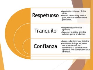 Respetuoso
Tranquilo
Confianza
•Aceptarlas opiniones de los
otros
•Buscan siempre argumentos
para justificar determinadas
posiciones.
•Respetar las diferentes
opiniones
•Mantener la calma ante los
debates que se produzcan.
•Creer en la sinceridad del otro
•Cuando se dialoga, se piensa
que el otro habla por
conveniencia, por salir de un
aprieto o sencillamente no dice
la verdad.
 