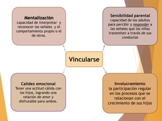 Vincularse
Mentalización
capacidad de interpretar y
reconocer las señales y el
comportamiento propio o el
de otros.
Sensibilidad parental
capacidad de los adultos
para percibir y responder a
las señales que los niños
transmiten a través de sus
conductas
Calidez emocional
Tener una actitud cálida con
los hijos, logrando una
relación de amor y
disfrutable para ambos.
Involucramiento
la participación regular
en los procesos que se
relacionan con el
crecimiento de sus hijos
 