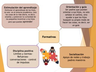 Formativas
Estimulación del aprendizaje
Estimular el aprendizaje de los hijos,
no solo en el entorno académico, sino
las cosas de la vida diaria, es decir,
enseñar, y potenciar la curiosidad de
los pequeños incentivar a los hijos
para que puedan aprender
Orientación y guía
Ser padres que puedan
orientar a sus hijos, no solo
señalar el camino, sino
ayudar a que los hijos
busquen su propio modo de
hacer las cosas, es decir, ser
un guía.
Disciplina positiva
Limites y normas-
Refuerzos-
conversaciones – control
de impulsos
Socialización
Apoyo de redes y trabajo
padres maestros
 