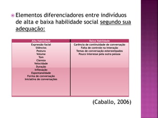  Elementos diferenciadores entre indivíduos
de alta e baixa habilidade social segundo sua
adequação:
(Caballo, 2006)
Alta Habilidade Baixa Habilidade
Expressão facial
Silêncios
Postura
Volume
Tom
Clareza
Velocidade
Duração
Inflexação
Espontaneidade
Forma de conversação
Iniciativa de conversações
Carência de continuidade de conversação
Falta de controle na interação
Temas de conversação estereotipados
Pouco interesse pela outra pessoa
 