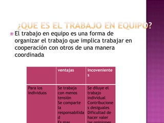  El
   trabajo en equipo es una forma de
 organizar el trabajo que implica trabajar en
 cooperación con otros de una manera
 coordinada

                    ventajas         incoveniente
                                     s


       Para los     Se trabaja       Se diluye el
       individuos   con menos        trabajo
                    tensión          individual
                    Se comparte      Contribucione
                    la               s desiguales
                    responsabilida   Dificultad de
                    d                hacer valer
 