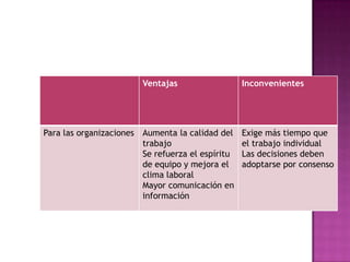 Ventajas                  Inconvenientes




Para las organizaciones Aumenta la calidad del    Exige más tiempo que
                        trabajo                   el trabajo individual
                        Se refuerza el espíritu   Las decisiones deben
                        de equipo y mejora el     adoptarse por consenso
                        clima laboral
                        Mayor comunicación en
                        información
 