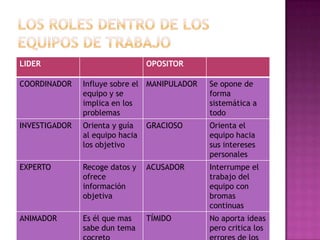LIDER                            OPOSITOR

COORDINADOR    Influye sobre el MANIPULADOR   Se opone de
               equipo y se                    forma
               implica en los                 sistemática a
               problemas                      todo
INVESTIGADOR   Orienta y guía    GRACIOSO     Orienta el
               al equipo hacia                equipo hacia
               los objetivo                   sus intereses
                                              personales
EXPERTO        Recoge datos y    ACUSADOR     Interrumpe el
               ofrece                         trabajo del
               información                    equipo con
               objetiva                       bromas
                                              continuas
ANIMADOR       Es él que mas     TÍMIDO       No aporta ideas
               sabe dun tema                  pero critica los
 