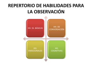 REPERTORIO DE HABILIDADES PARA
       LA OBSERVACIÓN

                            HH. DE
       HH. SS. BÁSICAS
                         CONVERSACIÓN




            HH.              HH.
        EMOCIONALES       COGNITIVAS
 