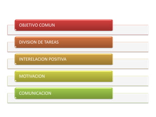 OBJETIVO COMUN


DIVISION DE TAREAS


INTERELACION POSITIVA


MOTIVACION


COMUNICACION
 