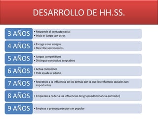 DESARROLLO DE HH.SS.
         • Responde al contacto social
3 AÑOS   • Inicia el juego con otros

         • Escoge a sus amigos
4 AÑOS   • Describe sentimientos

         • Juegos competitivos
5 AÑOS   • Distingue conductas aceptables

         • Actúa como líder
6 AÑOS   • Pide ayuda al adulto


7 AÑOS   • Receptivo a la influencia de los demás por lo que los refuerzos sociales son
           importantes


8 AÑOS   • Empiezan a ceder a las influencias del grupo (dominancia-sumisión)



9 AÑOS   • Empieza a preocuparse por ser popular
 