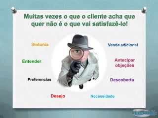 Sintonia                   Venda adicional



Entender                         Antecipar
                                 objeções


  Preferencias                 Descoberta


              Desejo   Necessidade
 