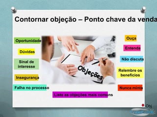 Contornar objeção – Ponto chave da venda

                                                       Ouça
Oportunidade
                                                       Entenda
  Dúvidas
                                                     Não discuta
  Sinal de
 interesse
                                                    Relembre os
                                                     benefícios
Insegurança

Falha no processo                                   Nunca minta
                    Liste as objeções mais comuns

                                                                   Obj
 