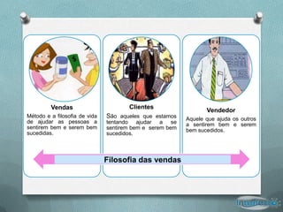 Vendas                       Clientes
                                                                 Vendedor
Método e a filosofia de vida   São aqueles que estamos    Aquele que ajuda os outros
de ajudar as pessoas a         tentando ajudar a se       a sentirem bem e serem
sentirem bem e serem bem       sentirem bem e serem bem   bem sucedidos.
sucedidas.                     sucedidos.



                               Filosofia das vendas
 