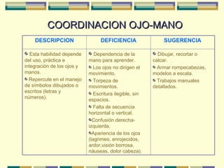 COORDINACION OJO-MANO Dibujar, recortar o calcar. Armar rompecabezas, modelos a escala. Trabajos manuales detallados. Dependencia de la mano para aprender. Los ojos no dirigen el movimiento. Torpeza de movimientos. Escritura ilegible, sin espacios. Falta de secuencia horizontal o vertical. Confusión derecha-izquierda. Apariencia de los ojos (lagrimeo, enrojecidos, ardor,visión borrosa, náuseas, dolor cabeza). Esta habilidad depende del uso, práctica e integración de los ojos y manos. Repercute en el manejo de símbolos dibujados o escritos (letras y números). SUGERENCIA DEFICIENCIA DESCRIPCION 