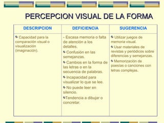 PERCEPCION VISUAL DE LA FORMA Utilizar juegos de memoria visual. Usar materiales de revistas y periódicos sobre diferencias y semejanzas. Memorización de poesías o canciones con letras complejas . -  Escasa memoria o falta de atención a los detalles. Confusión en las semejanzas. Cambios en la forma de las letras o en la secuencia de palabras. Incapacidad para visualizar lo que se lee. No puede leer en silencio. Tendencia a dibujar o concretar. Capacidad para la  comparación visual o visualización (imaginación). SUGERENCIA DEFICIENCIA DESCRIPCION 