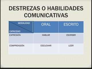 DESTREZAS O HABILIDADES COMUNICATIVAS 