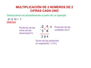 MULTIPLICACIÓN DE 2 NÚMEROS DE 2
CIFRAS CADA UNO
21 X 14 = ?
Veamos
Deduzcamos el procedimiento a partir de un ejemplo
2 1 x
1 4
4
Producto de las
unidades (4x1)
Suma de los productos
en aspa(4x2) + (1x1)
9
Producto de las
cifras de las
decenas(2x1)
2
 
