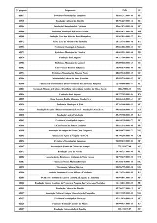 N° proposta Proponente CNPJ UF
61937 Prefeitura Municipal de Campinas 51.885.242/0001-40 SP
61948 Fundação Cultural de Joinville 83.796.227/0001-12 SC
61964 Fundação Educacional de Criciúma 83.661.074/0001-04 SC
61966 Prefeitura Municipal de Guajará-Mirim 05.893.631/0001-09 RO
61968 Fundação Casa das Artes de Bento Gonçalves 91.982.819/0001-57 RS
61972 Santa Casa de Misericórdia da Bahia 15.153.745/0001-68 BA
61973 Prefeitura Municipal de Saudades 83.021.881/0001-54 SC
61975 Prefeitura Municipal de Teixeira 08.883.951/0001-68 PB
61976 Fundação José Augusto 08.327.389/0001-96 RN
61981 Prefeitura Municipal de Xanxerê 83.009.860/0001-13 SC
61982 Universidade Federal do Paraná 75.095.679/0001-49 PR
61994 Prefeitura Municipal de Pinheiro Preto 82.827.148/0001-69 SC
62004 Universidade Federal de Santa Catarina 83.899.526/0001-82 SC
62008 Fundação Universitária de Desenvolvimento de Extensão e Pesquisa 12.449.880/0001-67 AL
62013 Sociedade Mineira de Cultura / Pontifícia Universidade Católica de Minas Gerais 181.639.806-30 MG
62014 Fundação José Augusto 08.327.389/0001-96 RN
62015 Museu Augusto Emilio Klimmek/ Condor S/A 86.046.448/0001-61 SC
62020 Prefeitura Municipal de Taió 82.765.488/0001-02 SC
62029 Fundação de Apoio e Desenvolvimento da UFMT - Fundação UNISELVA 04.845.150/0001-57 MT
62038 Fundação Lucien Finkelstein 29.279.700/0001-49 RJ
62045 Prefeitura Municipal de Itapeva 46.634.358/0001-77 SP
62046 A Casa Museu de Artes e Artefatos 03.031.145/0001-48 SP
62050 Associação de amigos do Museu Casa Guignard 04.564.875/0001-77 MG
62051 Fundação de Apoio a Pesquisa FUNAPE 00.799.205/0001-89 GO
62056 Prefeitura Municipal de Campinas 51.885.242/0001-40 SP
62067 Secretaria de Estado da Cultura do Amapá 772.245.077-68 AP
62073 Fundação Casa do Penedo 24.180.721/0001-99 AL
62082 Associação dos Produtores Culturais de Mato Grosso 04.793.249/0001-52 MT
62083 Fundação Museu Mariano Procópio 07.768.170/0001-60 MG
62090 Movimento Cultural São José 00.856.795/0001-34 MG
62096 Instituto Dominus de Artes, Ofícios e Cidadania 09.229.254/0001-50 RJ
62101 POIESIS - Instituto de Apoio a Cultura, a Língua e a Literatura 00.894.851/0001-25 SP
62102 Fundação Centro Brasileiro de Proteção e Pesquisa das Tartarugas Marinhas 16.110.041/0003-32 PE
62111 Fundação Cultural de Joinville 83.796.227/0001-12 SC
62117 Associação Cultural Amigos Museu Arte da Pampulha 01.219.309/0001-30 MG
62122 Prefeitura Municipal de Maracajá 82.915.026/0001-24 SC
62126 Fundação Cultural Casimiro de Abreu 03.999.531/0001-28 RJ
62127 Fundação Universidade de Brasília 509.155.339-87 DF
 