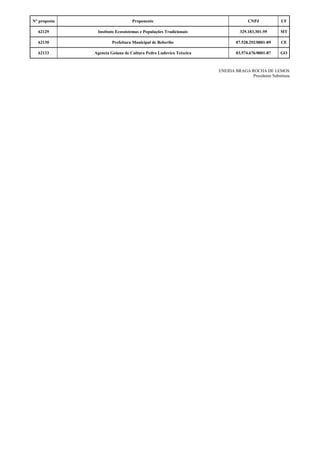 N° proposta Proponente CNPJ UF
62129 Instituto Ecossistemas e Populações Tradicionais 329.183.301-59 MT
62130 Prefeitura Municipal de Beberibe 07.528.292/0001-89 CE
62133 Agencia Goiana de Cultura Pedro Ludovico Teixeira 03.574.676/0001-87 GO
ENEIDA BRAGA ROCHA DE LEMOS
Presidente Substituta
 