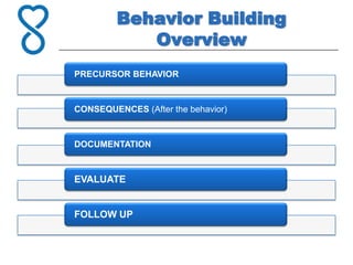 Behavior Building
            Overview
PRECURSOR BEHAVIOR


CONSEQUENCES (After the behavior)


DOCUMENTATION



EVALUATE


FOLLOW UP
 