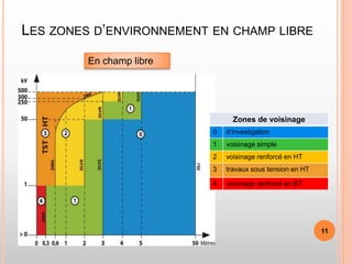 LES ZONES D’ENVIRONNEMENT EN CHAMP LIBRE
Zones de voisinage
0 d’investigation
1 voisinage simple
2 voisinage renforcé en HT
3 travaux sous tension en HT
4 voisinage renforcé en BT
En champ libre
11
 