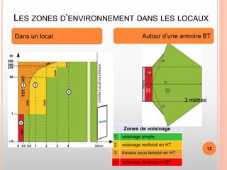 Zones de voisinage
1 voisinage simple
2 voisinage renforcé en HT
3 travaux sous tension en HT
4 voisinage renforcé en BT
LES ZONES D’ENVIRONNEMENT DANS LES LOCAUX
Dans un local Autour d’une armoire BT
3 mètres
12
 