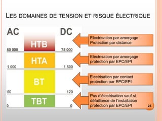 LES DOMAINES DE TENSION ET RISQUE ÉLECTRIQUE
Electrisation par amorçage
Protection par distance
Electrisation par amorçage
protection par EPC/EPI
Electrisation par contact
protection par EPC/EPI
Pas d’électrisation sauf si
défaillance de l’installation
protection par EPC/EPI 25
 