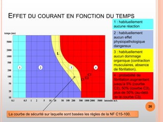 EFFET DU COURANT EN FONCTION DU TEMPS
0.1 0.5 1 2 5 10 20 50 100 200 500 1000 2000 5000
5000
2000
1000
500
200
100
50
20
10
2
1 3 4
L
C1 C2
C3
temps (ms)
intensité mA
1 : habituellement
aucune réaction
2 : habituellement
aucun effet
physiopathologique
dangereux.
3 : habituellement
aucun dommage
organique (contraction
musculaires, absence
de fibrillation).
4 : probabilité de
fibrillation augmentant
jusqu’a 5% (courbe
C2), 50% (courbe C3),
plus de 50% (au-delà
de la courbe C3).
La courbe de sécurité sur laquelle sont basées les règles de la NF C15-100.
26
 