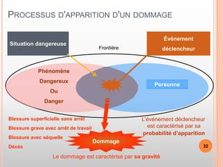 PROCESSUS D'APPARITION D'UN DOMMAGE
L’événement déclencheur
est caractérisé par sa
probabilité d’apparition
Décès
Blessure superficielle sans arrêt
Blessure avec séquelle
Blessure grave avec arrêt de travail
Le dommage est caractérisé par sa gravité
Personne
Phénomène
Dangereux
Ou
Danger
Situation dangereuse
Événement
déclencheur
Dommage
Frontière
32
 