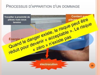 Énergie électrique
PROCESSUS D'APPARITION D'UN DOMMAGE
Personne
Travailler à proximité de
pièces nues sous
tension
Contact avec
pièces nues sous
tension
électrocution 33
 