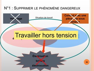 N°1 : SUPPRIMER LE PHÉNOMÈNE DANGEREUX
Personne
Énergie
électrique
Voisinage
Contact avec une
pièce nue sous
tension
Électrisation
brûlure
électrocution
Travailler hors tension
Situation de travail
34
 