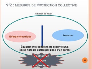 N°2 : MESURES DE PROTECTION COLLECTIVE
Électrisation
brûlure
électrocution
Situation de travail
Énergie électrique Personne
Équipements collectifs de sécurité ECS
(mise hors de portée par pose d’un écran)
35
 