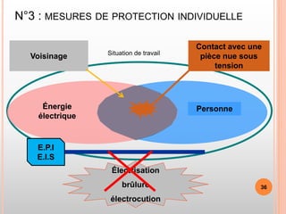 N°3 : MESURES DE PROTECTION INDIVIDUELLE
Personne
Énergie
électrique
Voisinage
Contact avec une
pièce nue sous
tension
Électrisation
brûlure
électrocution
Situation de travail
Personne
Énergie
électrique
Voisinage
Contact avec une
pièce nue sous
tension
E.P.I
E.I.S
36
 