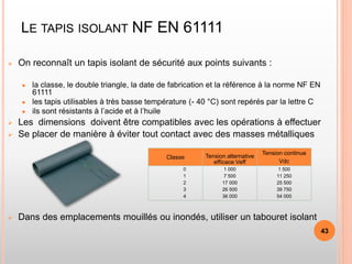  On reconnaît un tapis isolant de sécurité aux points suivants :
● la classe, le double triangle, la date de fabrication et la référence à la norme NF EN
61111
● les tapis utilisables à très basse température (- 40 °C) sont repérés par la lettre C
● ils sont résistants à l’acide et à l’huile
 Les dimensions doivent être compatibles avec les opérations à effectuer
 Se placer de manière à éviter tout contact avec des masses métalliques
 Dans des emplacements mouillés ou inondés, utiliser un tabouret isolant
LE TAPIS ISOLANT NF EN 61111
Classe Tension alternative
efficace Veff
Tension continue
Vdc
0
1
2
3
4
1 000
7 500
17 000
26 500
36 000
1 500
11 250
25 500
39 750
54 000
43
 