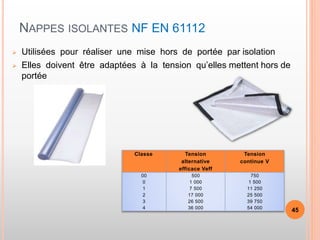 NAPPES ISOLANTES NF EN 61112
 Utilisées pour réaliser une mise hors de portée par isolation
 Elles doivent être adaptées à la tension qu’elles mettent hors de
portée
Classe Tension
alternative
efficace Veff
Tension
continue V
00
0
1
2
3
4
500
1 000
7 500
17 000
26 500
36 000
750
1 500
11 250
25 500
39 750
54 000
45
 