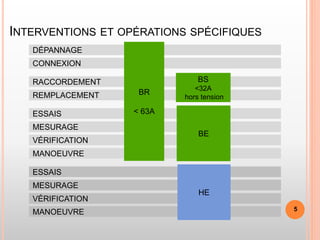 5
INTERVENTIONS ET OPÉRATIONS SPÉCIFIQUES
DÉPANNAGE
CONNEXION
RACCORDEMENT
REMPLACEMENT
ESSAIS
MESURAGE
VÉRIFICATION
MANOEUVRE
ESSAIS
MESURAGE
VÉRIFICATION
MANOEUVRE
BS
<32A
hors tension
BE
HE
BR
< 63A
 