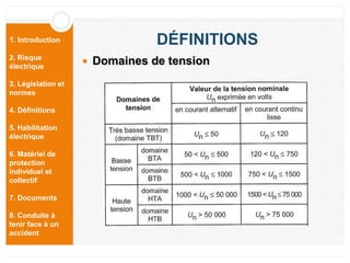 1. Introduction
2. Risque
électrique
3. Législation et
normes
4. Définitions
5. Habilitation
électrique
6. Matériel de
protection
individuel et
collectif
7. Documents
8. Conduite à
tenir face à un
accident
DÉFINITIONS
 Domaines de tension
 