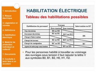 1. Introduction
2. Risque
électrique
3. Législation et
normes
4. Définitions
5. Habilitation
électrique
6. Matériel de
protection
individuel et
collectif
7. Documents
8. Conduite à
tenir face à un
accident
HABILITATION ÉLECTRIQUE
 Pour les personnes habilité à travailler au voisinage
des ouvrages sous tension il faut rajouter la lettre V
aux symboles B0, B1, B2, H0, H1, H2.
Tableau des habilitations possibles
 