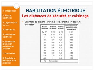 1. Introduction
2. Risque
électrique
3. Législation et
normes
4. Définitions
5. Habilitation
électrique
6. Matériel de
protection
individuel et
collectif
7. Documents
8. Conduite à
tenir face à un
accident
HABILITATION ÉLECTRIQUE
 Exemple de distance minimale d'approche en courant
alternatif :
Les distances de sécurité et voisinage
 