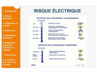 1. Introduction
2. Risque
électrique
3. Législation et
normes
4. Définitions
5. Habilitation
électrique
6. Matériel de
protection
individuel et
collectif
7. Documents
8. Conduite à
tenir face à un
accident
RISQUE ÉLECTRIQUE
 