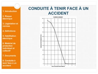 1. Introduction
2. Risque
électrique
3. Législation et
normes
4. Définitions
5. Habilitation
électrique
6. Matériel de
protection
individuel et
collectif
7. Documents
8. Conduite à
tenir face à un
accident
CONDUITE À TENIR FACE À UN
ACCIDENT
 