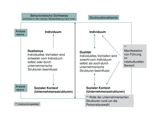 Behavioristische Sichtweise
      Dominant in der Literatur Markenbildung nach innen          Strukturationstheorie



Analyse                    Individuum                             Individuum
-ebene



                                                                                          **
           Dualismus                                       Dualität                       Manifestation
           Individuelles Verhalten wird                    Individuelles Verhalten wird   von Führung
           entweder vom Individuum                         sowohl vom Individuum          im
           selbst oder durch                               selbst als auch durch          interkulturellen
           unternehmerische                                unternehmerische               Bereich
           Strukturen beeinflusst                          Strukturen beeinflusst




Analyse
                 Sozialer Kontext                              Sozialer Kontext
-ebene
                 (Unternehmensstrukturen)                      (Unternehmensstrukturen)
                                                               ** Rolle der unternehmerischen
                                                               Strukturen rund um die
** Untersuchungsfelder                                         Personalauswahl
 