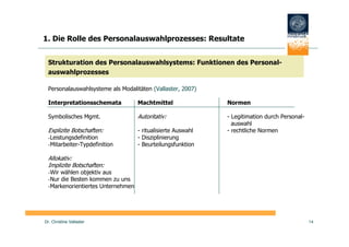 1. Die Rolle des Personalauswahlprozesses: Resultate


  Strukturation des Personalauswahlsystems: Funktionen des Personal-
  auswahlprozesses

  Personalauswahlsysteme als Modalitäten (Vallaster, 2007)

  Interpretationsschemata           Machtmittel               Normen

  Symbolisches Mgmt.                Autoritativ:              - Legitimation durch Personal-
                                                                auswahl
  Explizite Botschaften:            - ritualisierte Auswahl   - rechtliche Normen
  -Leistungsdefinition              - Disziplinierung
  -Mitarbeiter-Typdefinition        - Beurteilungsfunktion

  Allokativ:
  Implizite Botschaften:
  -Wir wählen objektiv aus
  -Nur die Besten kommen zu uns
  -Markenorientiertes Unternehmen




Dr. Christine Vallaster                                                                        14
 