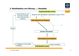 2. Manifestation von Führung ….: Resultate
                                                        Organisationales Lernen
                 Neue Strukturen und        Strukturen der Signifikation, Legitimation und von Macht
                  Prozesse innerhalb
                 eines Unternehmens
                       (System)
                                            Führungskraft als Designer




  Kultur

                                                          Soziale Interaktion




                                                       Führungskraft als Mediator


               Tagtägliches individuelles                                   Neues Verhalten
               Verhalten                          Individuelles Lernen


Dr. Christine Vallaster                                                                                19
 