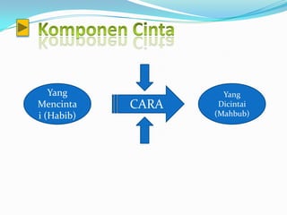 Yang              Yang
Mencinta    CARA    Dicintai
i (Habib)          (Mahbub)
 