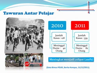 Tawuran Antar Pelajar

                      2010                    2011
                         Jumlah                  Jumlah
                        Kasus : 128             Kasus : 339


                       Meninggal               Meninggal
                       Dunia : 40              Dunia : 82
                         Orang                   Orang


                    Meningkat menjadi 2xlipat (200%)

                 (Data Bimas POLRI, Berita Kompas, 21/12/2011).
 