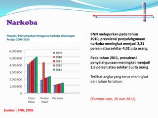 Narkoba
 Proyeksi Pertumbuhan Pengguna Narkoba dikalangan   BNN melaporkan pada tahun
 Pelajar 2009-2013                                  2010, prevalensi penyalahgunaan
                                                    narkoba meningkat menjadi 2,21
                                                    persen atau sekitar 4,02 juta orang.

                                                    Pada tahun 2011, prevalensi
                                                    penyalahgunaan meningkat menjadi
                                                    2,8 persen atau sekitar 5 juta orang.

                                                    Terlihat angka yang terus meningkat
                                                    dari tahun ke tahun.



                                                    (Kompas.com, 26 Juni 2011).

Sumber : BNN, 2008
 