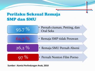 Perilaku Seksual Remaja
SMP dan SMU
                             • Pernah ciuman, Petting, dan
       93,7 %                  Oral Seks

       62,7 %                • Remaja SMP tidak Perawan


       26,2 %                • Remaja SMU Pernah Aborsi


         97 %                • Pernah Nonton Film Porno

Sumber : Komisi Perlindungan Anak, 2010
 